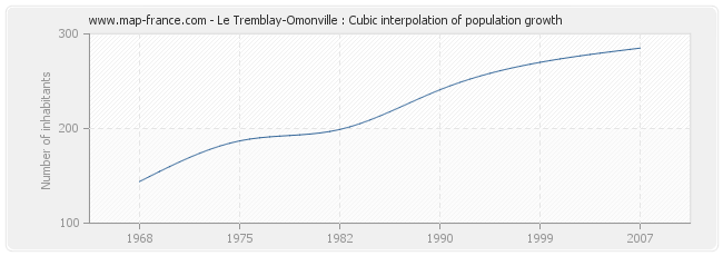 Le Tremblay-Omonville : Cubic interpolation of population growth